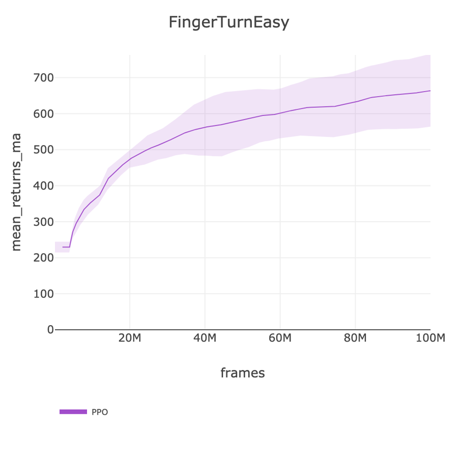 FingerTurnEasy