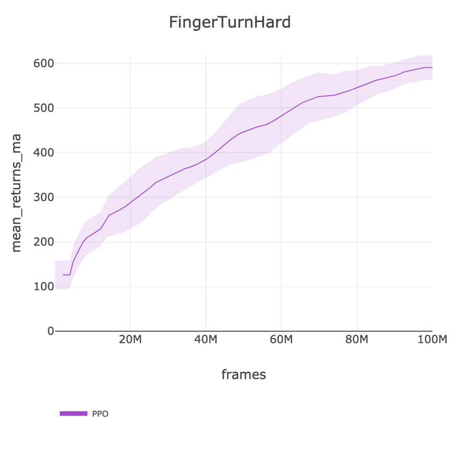 FingerTurnHard