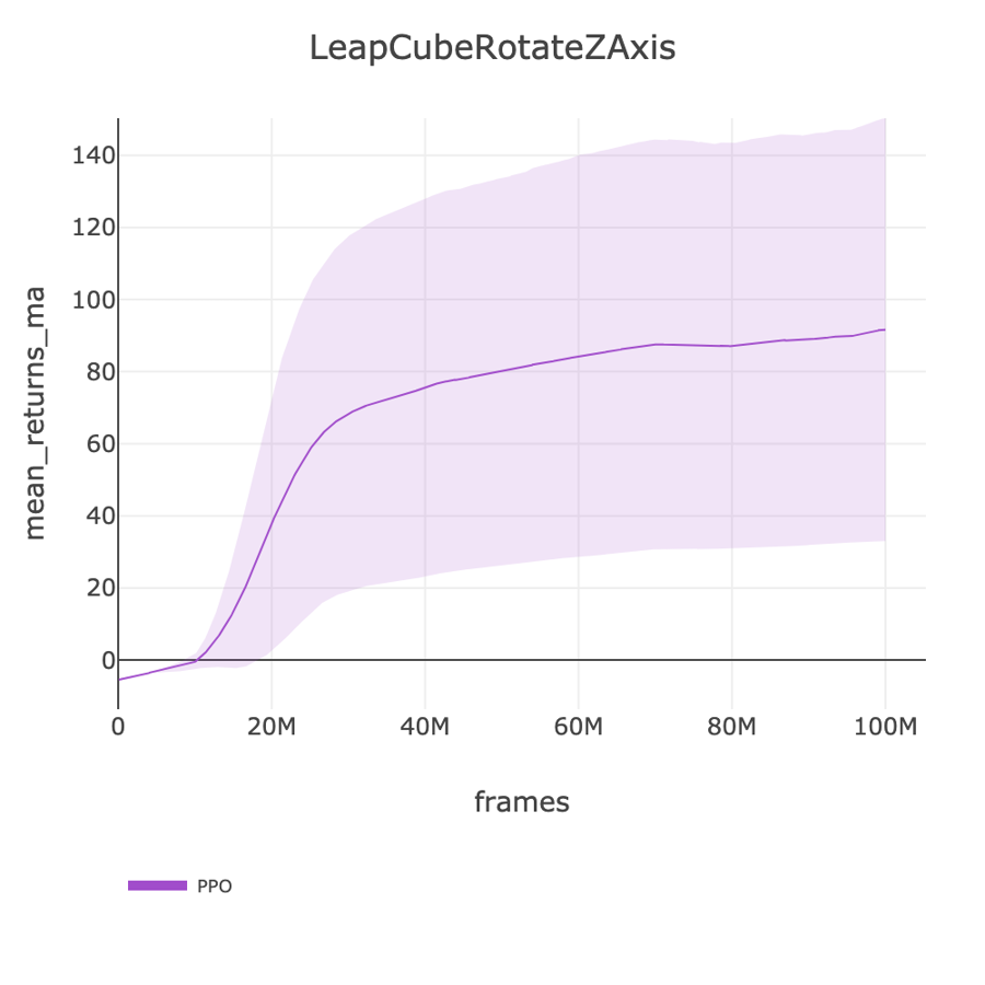 LeapCubeRotateZAxis