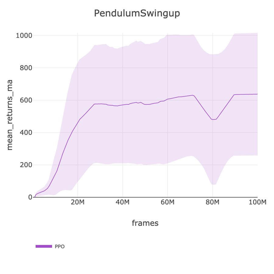 PendulumSwingup